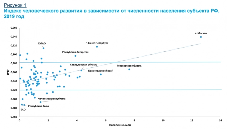 Индекс человеческого развития в России