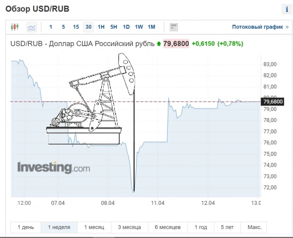 У рубля фальстарт.