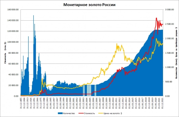 Монетарное золото России