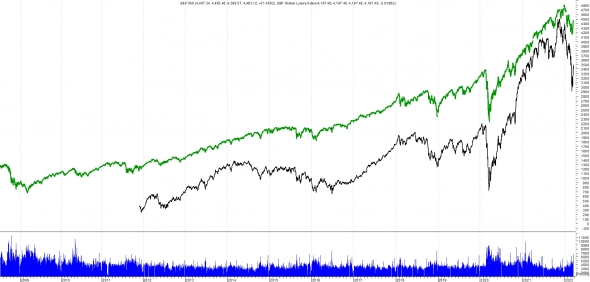 Индекс роскоши от S&P