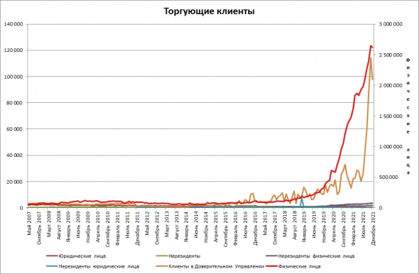 Московская Биржа. Часть I. "Мертвые" счета