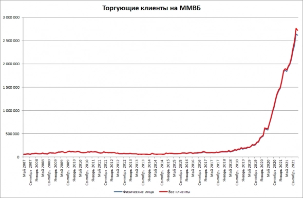 Московская Биржа. Часть I. "Мертвые" счета