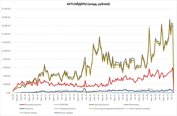 Московская Биржа. Часть II. Ежемесячные объемы торгов Московская Биржа. Часть II. Ежемесячные объемы торгов