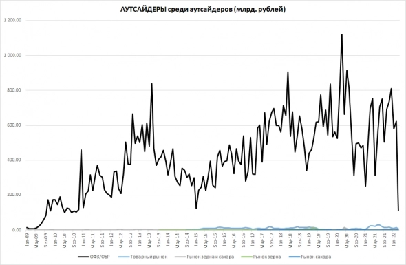 Московская Биржа. Часть II. Ежемесячные объемы торгов Московская Биржа. Часть II. Ежемесячные объемы торгов
