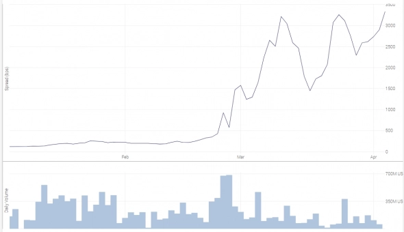 Стоимость страховки от дефолта России Стоимость страховки от дефолта России