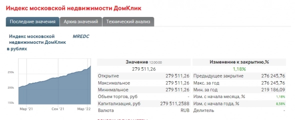 Рублевый индекс московской недвижимости. Не падает