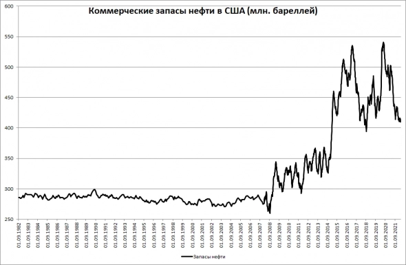 США. Нефть. Запасы