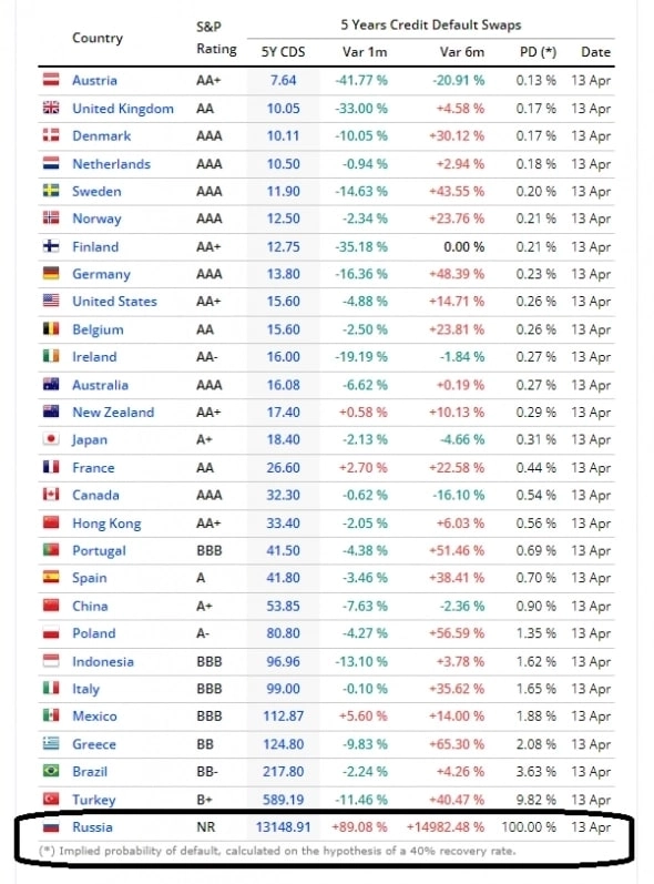 Стоимость страховки от дефолта России на 14 апреля 2022 года