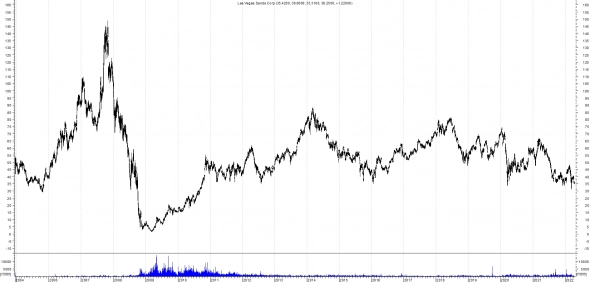 Индикаторы туризма. Часть I. Казино