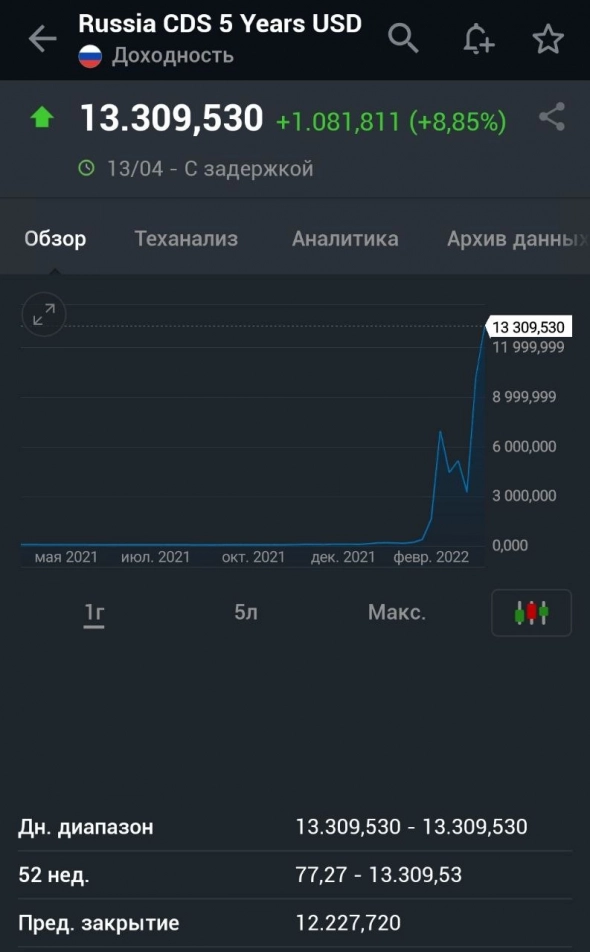 Стоимость страховки от дефолта России на 14 апреля 2022 года