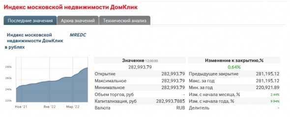 Индекс московской недвижимости ДомКлик  MREDC.   Не упал