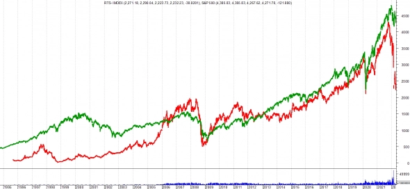 Индексы S&P 500 & IMOEX. Вы задумывались?