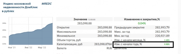 Рублевый индекс московской недвижимости ДомКлик. MREDC
