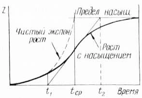 Сигмоида (логистическая кривая)