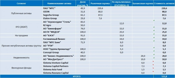 АФК СИСТЕМА. Разбор холдинга с помощью калькулятора