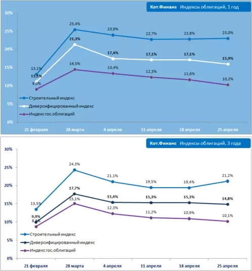 Облигации: сколько можно заработать и на чем?