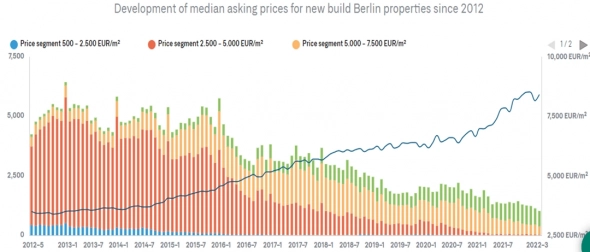 &nbsp; Источник: https://guthmann.estate/en/market-report/berlin/