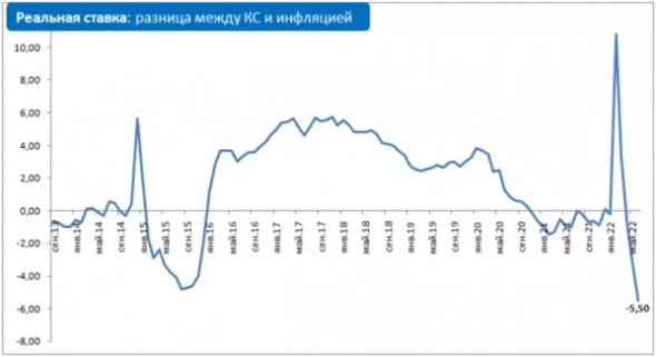 Заседание ЦБ: почему в России уже отрицательные реальные ставки?