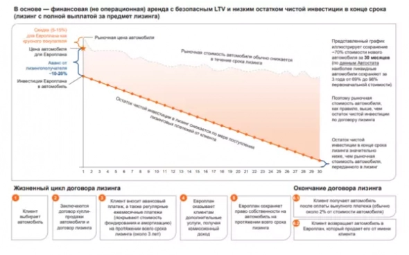 Лизинг: выбираем доходные облигации Лизинг: выбираем доходные облигации