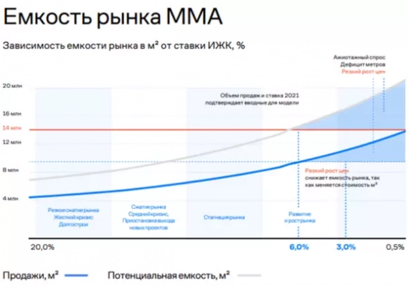 Что будет со строительным рынком и недвижимостью? Что будет со строительным рынком и недвижимостью?