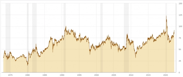 Рецессии в экономике и курс золота к серебру