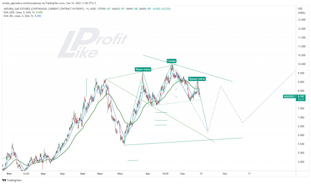 Ng фьючерс на газ форум