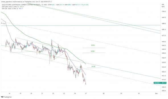 #Gold 27/09 #Gold 27/09