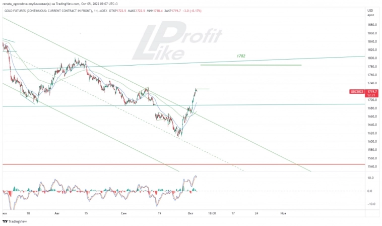 #Gold 05/10 #Gold 05/10
