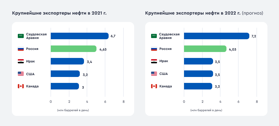 Крупнейшие экспортеры нефти. Экспортные компании России. Крупнейшие импортеры нефти. Экспорт нефти в России 2021.