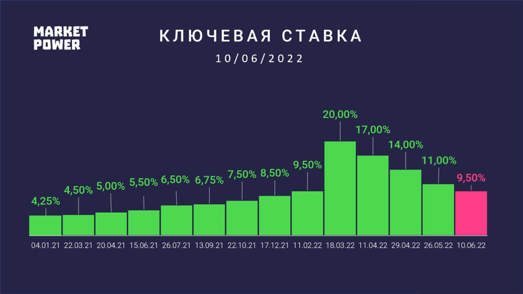 Ключевая ставка цб рф март 2024. Ключевая ставка. Инфляция в России 2022. Ключевая ставка ЦБ РФ 2022. Ставка инфляции на 2022.