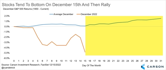 Дно для медвежьего ралли достигнуто.