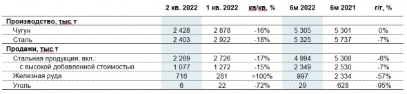 «Северсталь» публикует операционные результаты  за 2 кв. и 6 мес. 2022 года