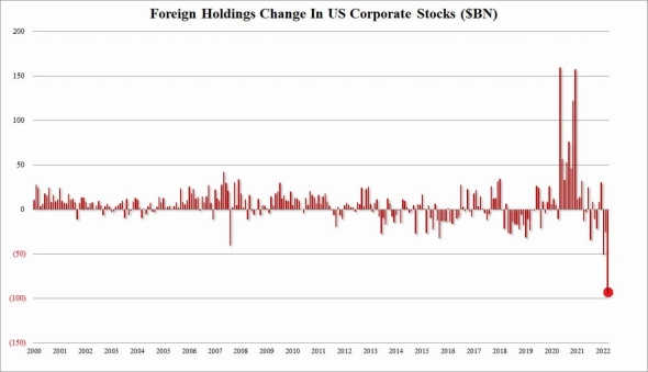 Китай распродал гособлигации США до 12-летнего минимума, с рынка акций США рекордный отток средств
