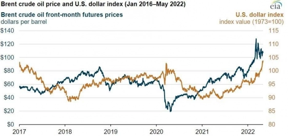 Между нефтью и долларом произошёл структурный перелом
