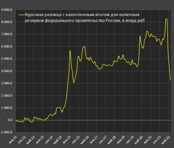 При текущем курсе почти 5 трлн руб негативная переоценка валютных резервов федерального правительства России от февраля-марта 2022.