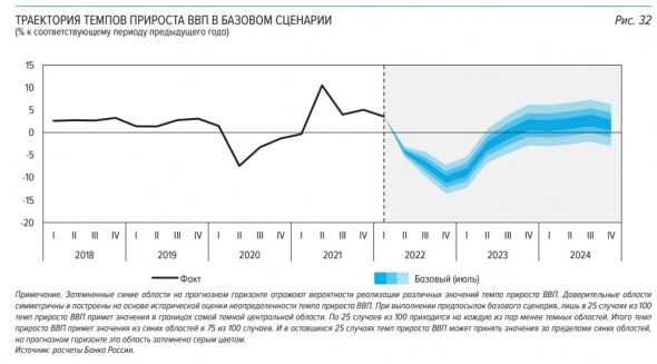 Центробанк ожидает коллапса российской экономики во втором полугодии в режиме «тотального разрушения».