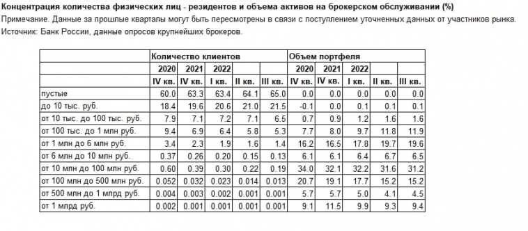 Российский рынок сильно обмельчал. После начала СВО ощутимо снизилась концентрация активов богатых и сверхбогатых на рынке