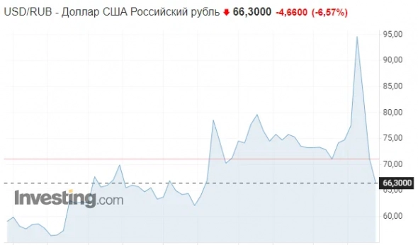 В чем причина резкого укрепления рубля и почему это не так хорошо, как кажется