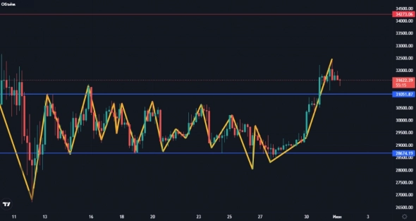 Обзор BTC от 01.06.2022