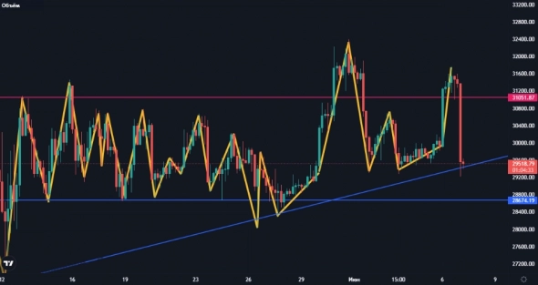 Обзор BTC от 07.06.2022