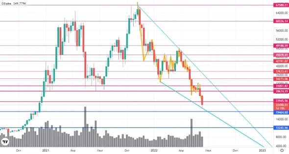 Обзор BTC от 14.06.2022 Обзор BTC от 14.06.2022