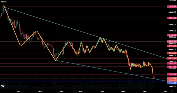 Обзор BTC от 15.06.2022