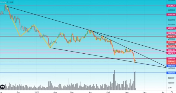Обзор BTC от 16.06.2022 Обзор BTC от 16.06.2022