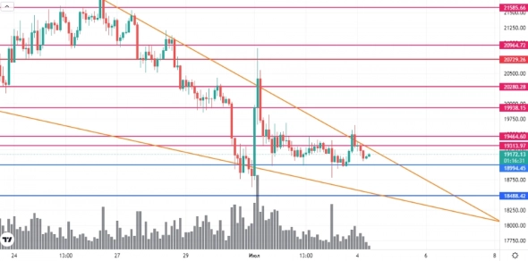 Обзор BTC от 04.07.2022 Обзор BTC от 04.07.2022