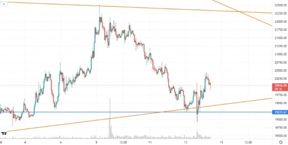 Обзор BTC от 14.07.2022 Обзор BTC от 14.07.2022