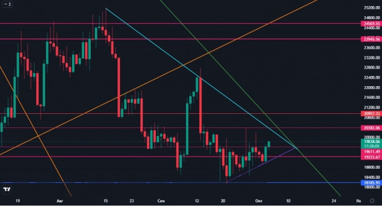 Обзор BTC от 04.10.2022