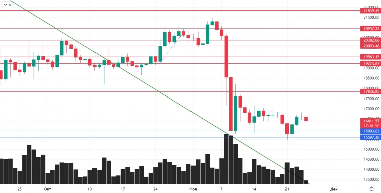 Обзор BTC от 25.11.2022 Обзор BTC от 25.11.2022