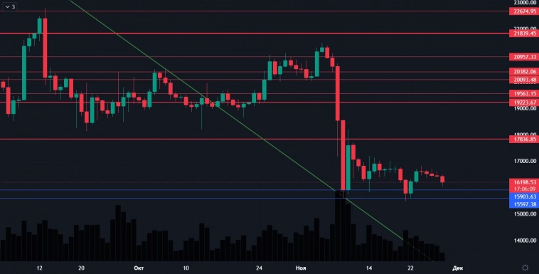 Обзор BTC от 28.11.2022 Обзор BTC от 28.11.2022