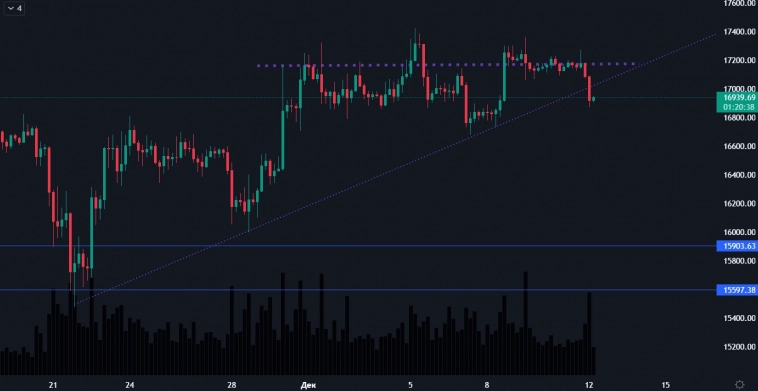 Обзор BTC от 12.12.2022