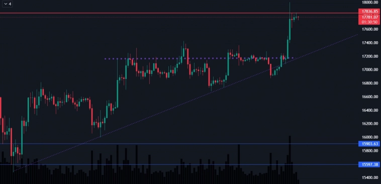 Обзор BTC от 14.12.2022